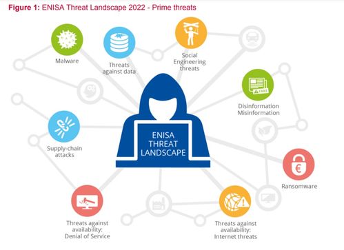 ENISA網絡威脅圖譜（2022）對網絡與信息安全軟件開發的啟示